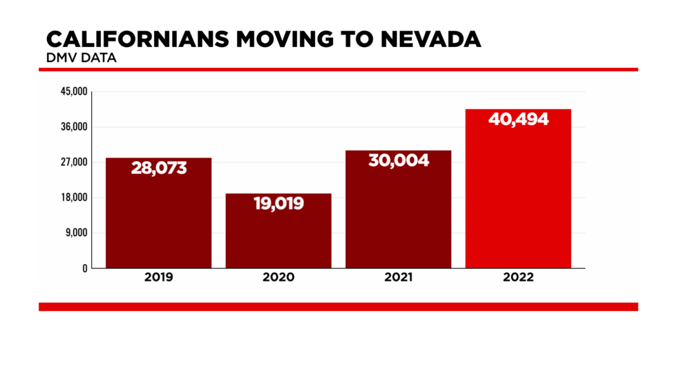 moving trends to Nevada.