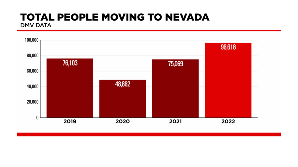 People moving into Nevada.