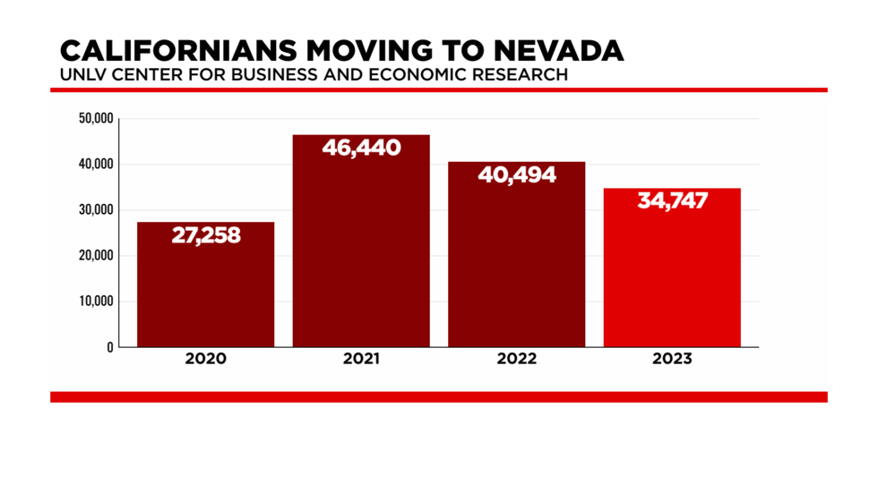 Californians moving to Nevada